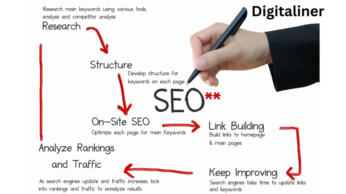 local seo process digitaliner